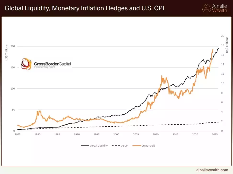 Global Liquidity Monetary Inflation Hedges and US CPI